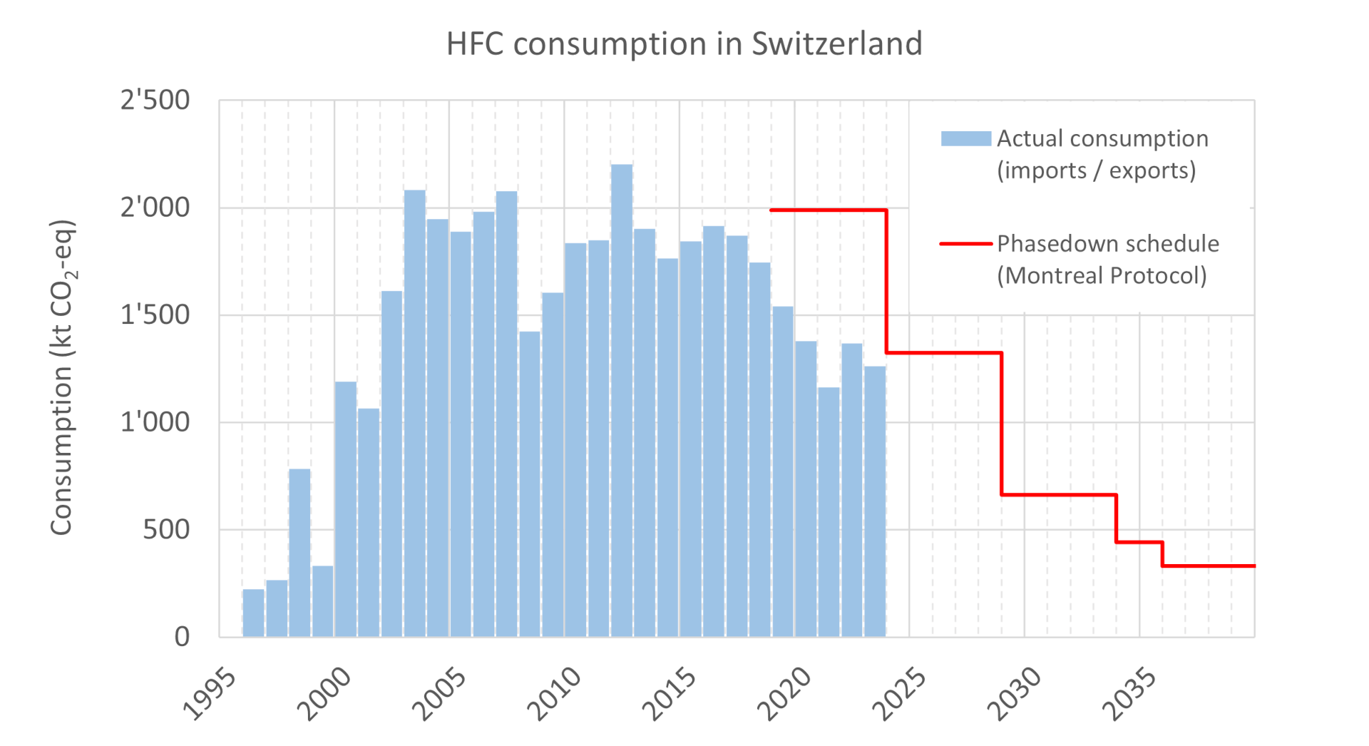 HFC consumption in Switzerland